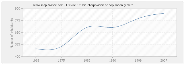 Fréville : Cubic interpolation of population growth