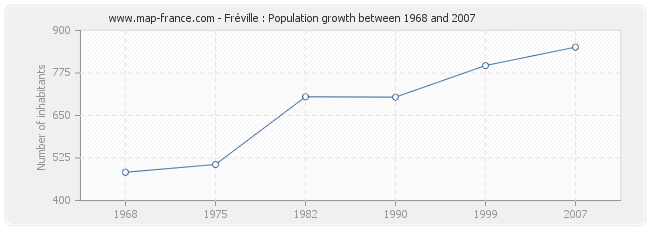 Population Fréville