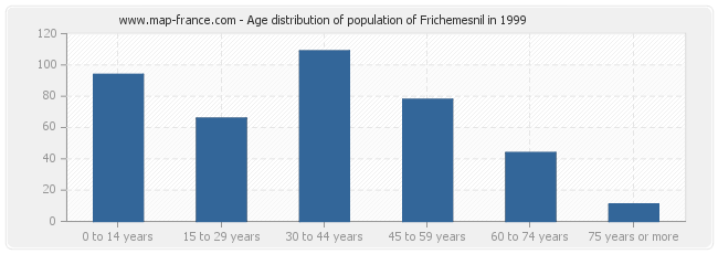 Age distribution of population of Frichemesnil in 1999