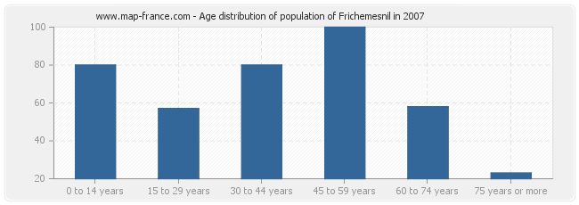 Age distribution of population of Frichemesnil in 2007
