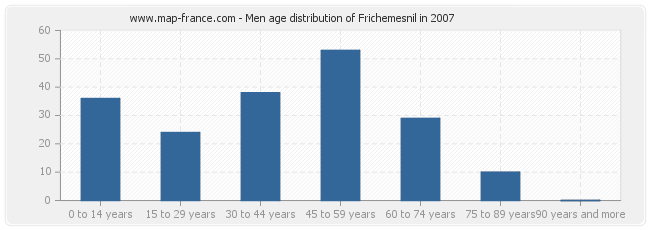 Men age distribution of Frichemesnil in 2007