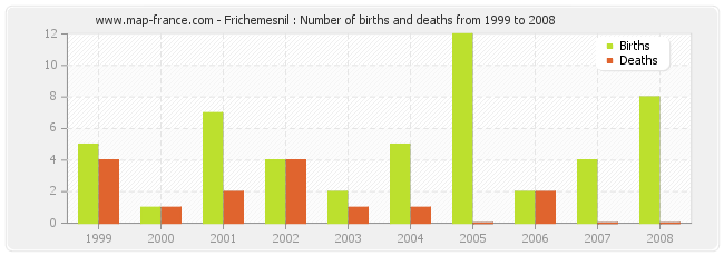 Frichemesnil : Number of births and deaths from 1999 to 2008