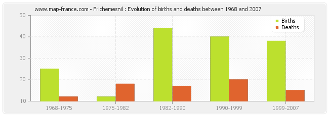 Frichemesnil : Evolution of births and deaths between 1968 and 2007
