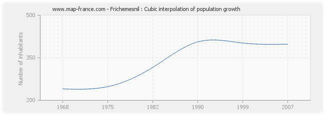 Frichemesnil : Cubic interpolation of population growth