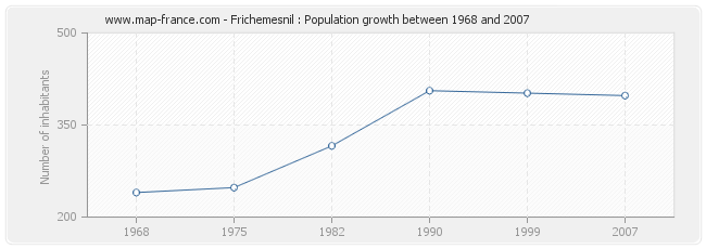 Population Frichemesnil