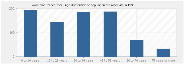 Age distribution of population of Froberville in 1999