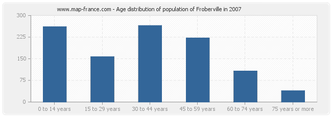 Age distribution of population of Froberville in 2007
