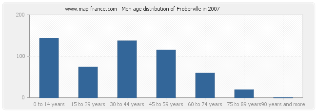 Men age distribution of Froberville in 2007