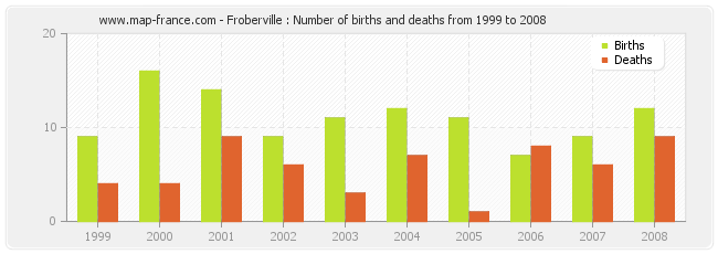 Froberville : Number of births and deaths from 1999 to 2008