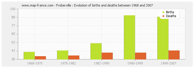 Froberville : Evolution of births and deaths between 1968 and 2007