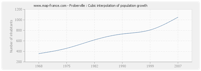 Froberville : Cubic interpolation of population growth