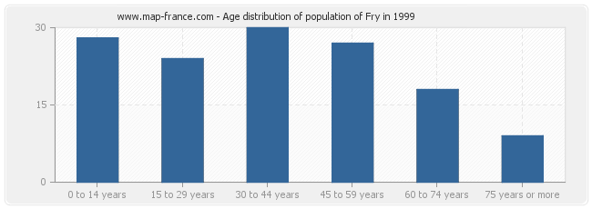 Age distribution of population of Fry in 1999