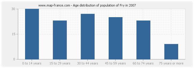 Age distribution of population of Fry in 2007