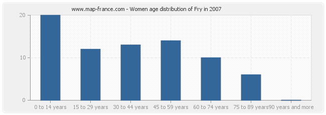 Women age distribution of Fry in 2007