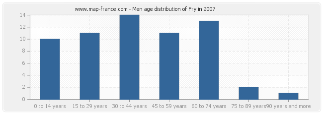 Men age distribution of Fry in 2007