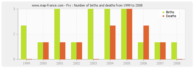 Fry : Number of births and deaths from 1999 to 2008