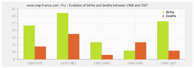 Fry : Evolution of births and deaths between 1968 and 2007