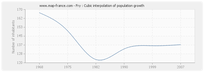 Fry : Cubic interpolation of population growth