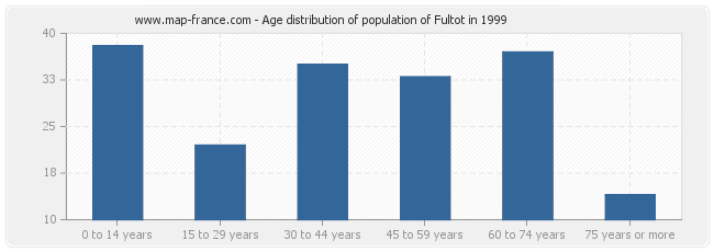 Age distribution of population of Fultot in 1999