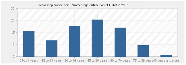 Women age distribution of Fultot in 2007