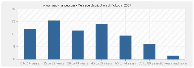 Men age distribution of Fultot in 2007