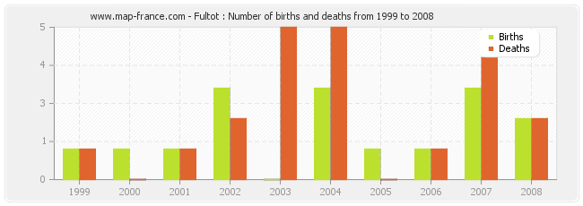 Fultot : Number of births and deaths from 1999 to 2008