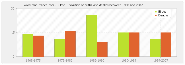 Fultot : Evolution of births and deaths between 1968 and 2007
