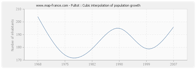 Fultot : Cubic interpolation of population growth