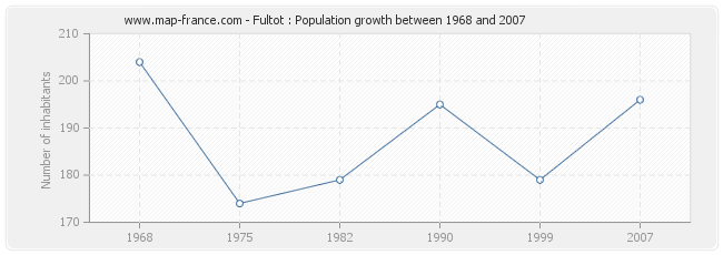 Population Fultot