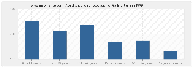 Age distribution of population of Gaillefontaine in 1999