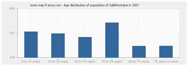 Age distribution of population of Gaillefontaine in 2007