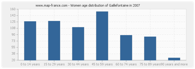 Women age distribution of Gaillefontaine in 2007