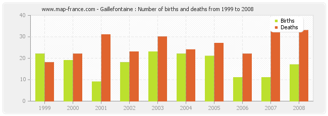 Gaillefontaine : Number of births and deaths from 1999 to 2008