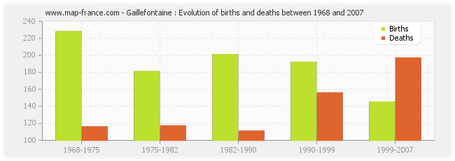 Gaillefontaine : Evolution of births and deaths between 1968 and 2007