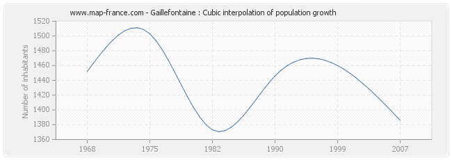 Gaillefontaine : Cubic interpolation of population growth