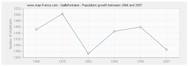 Population Gaillefontaine