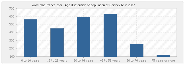 Age distribution of population of Gainneville in 2007