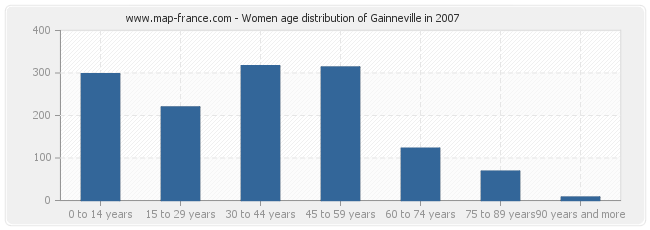 Women age distribution of Gainneville in 2007