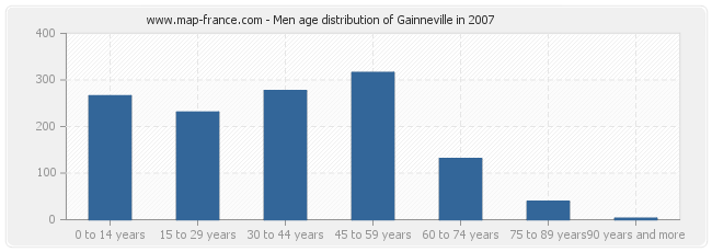 Men age distribution of Gainneville in 2007