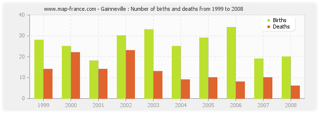 Gainneville : Number of births and deaths from 1999 to 2008