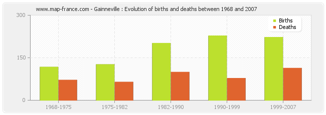 Gainneville : Evolution of births and deaths between 1968 and 2007