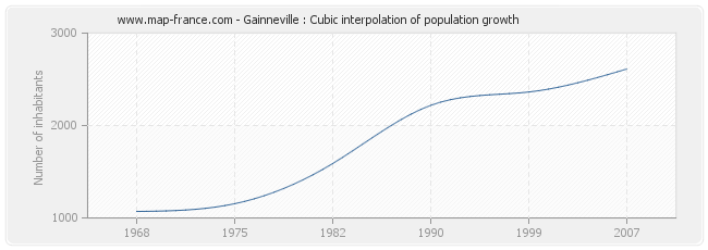 Gainneville : Cubic interpolation of population growth