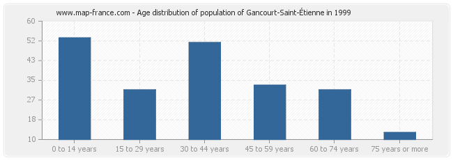 Age distribution of population of Gancourt-Saint-Étienne in 1999