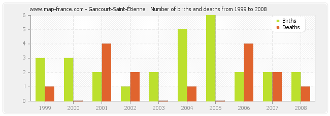 Gancourt-Saint-Étienne : Number of births and deaths from 1999 to 2008