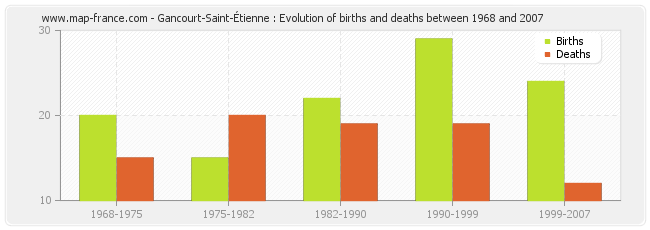 Gancourt-Saint-Étienne : Evolution of births and deaths between 1968 and 2007