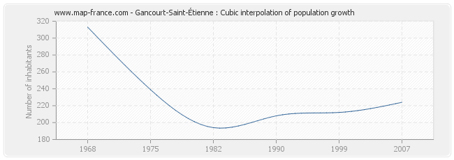 Gancourt-Saint-Étienne : Cubic interpolation of population growth