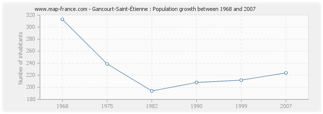 Population Gancourt-Saint-Étienne