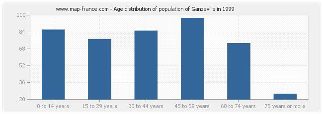 Age distribution of population of Ganzeville in 1999