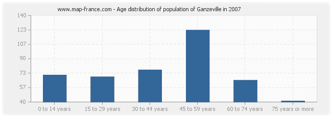 Age distribution of population of Ganzeville in 2007