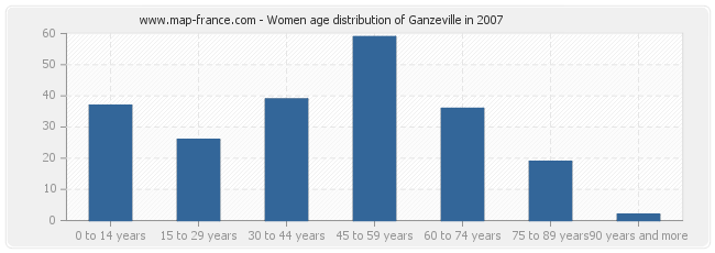Women age distribution of Ganzeville in 2007